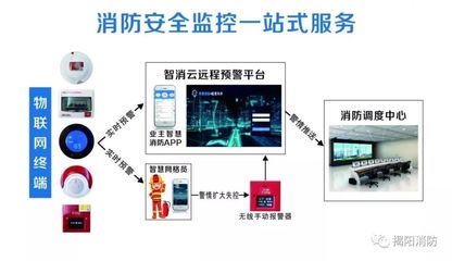 物聯網消防系列產品 依托互聯網數據服務，讓場所更安全